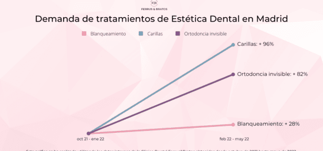 Demanda de tratamientos de Estética Dental en Madrid
